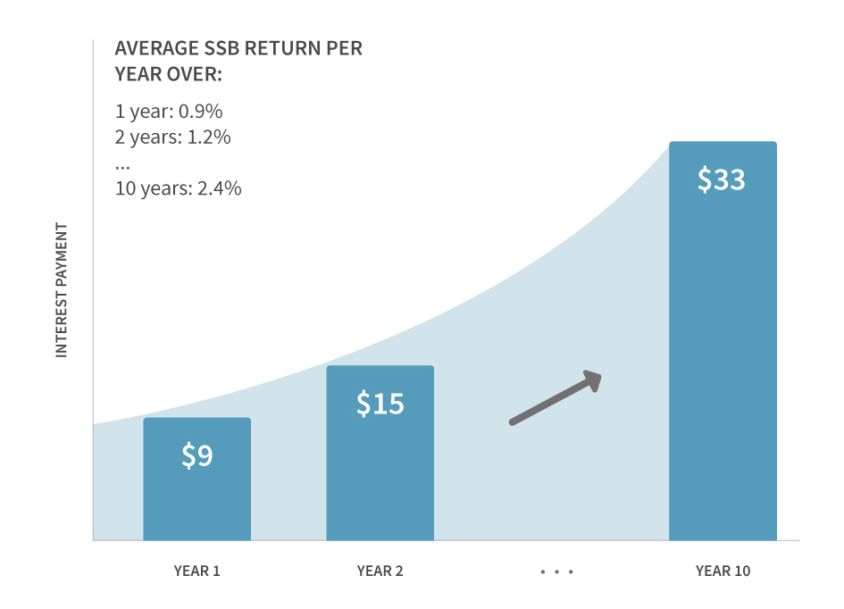 Step-up interest rate